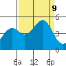 Fort Bragg tide chart for Monday, September 9, 2024