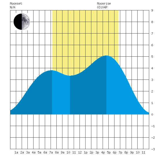 Fort Bragg tide chart for Thursday, October 10, 2024