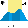 Fort Bragg tide chart for Thursday, October 10, 2024