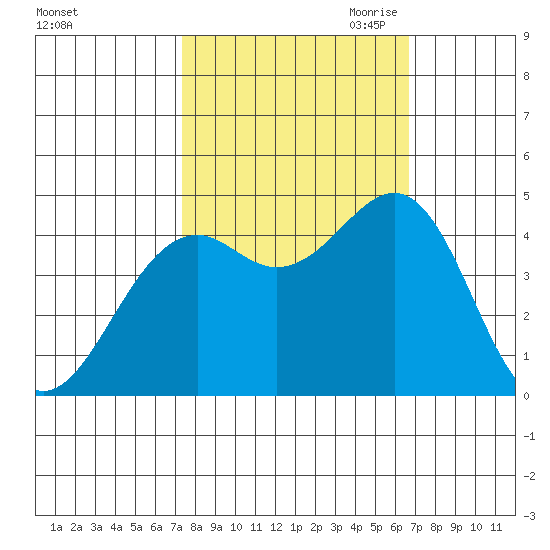 Fort Bragg tide chart for Friday, October 11, 2024