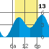 Fort Bragg tide chart for Sunday, October 13, 2024