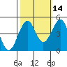 Fort Bragg tide chart for Monday, October 14, 2024