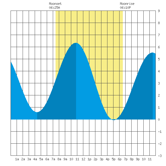 Fort Bragg tide chart for Wednesday, October 16, 2024
