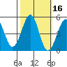 Fort Bragg tide chart for Wednesday, October 16, 2024