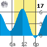 Fort Bragg tide chart for Thursday, October 17, 2024