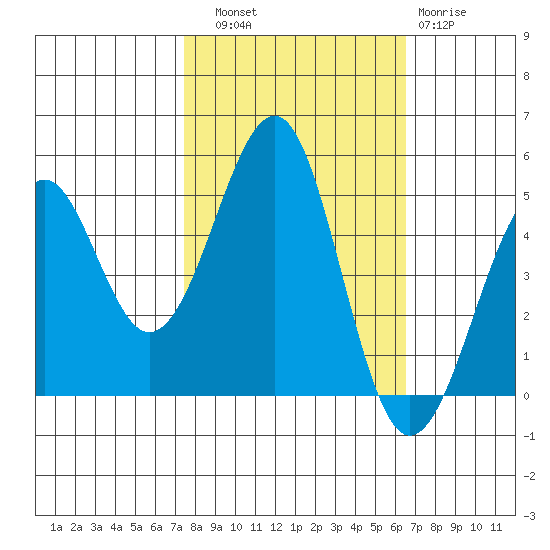 Fort Bragg tide chart for Friday, October 18, 2024