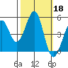Fort Bragg tide chart for Friday, October 18, 2024