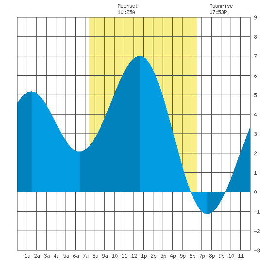 Fort Bragg tide chart for Saturday, October 19, 2024