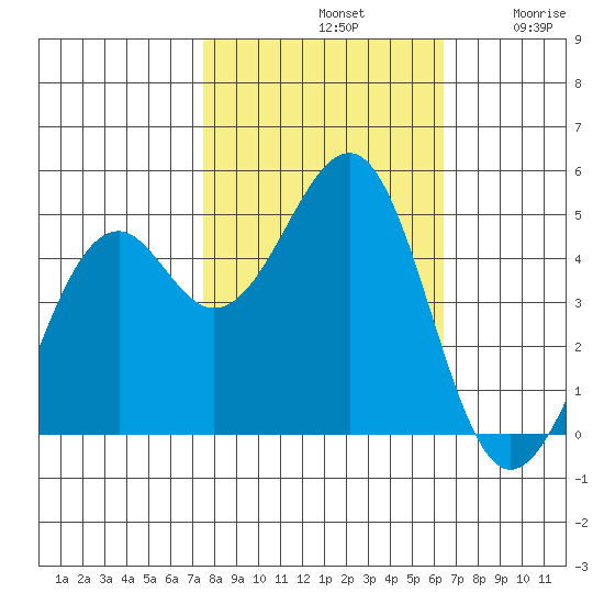 Fort Bragg tide chart for Monday, October 21, 2024