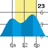 Fort Bragg tide chart for Wednesday, October 23, 2024