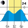 Fort Bragg tide chart for Thursday, October 24, 2024