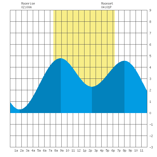Fort Bragg tide chart for Saturday, October 26, 2024