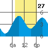Fort Bragg tide chart for Sunday, October 27, 2024