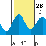 Fort Bragg tide chart for Monday, October 28, 2024