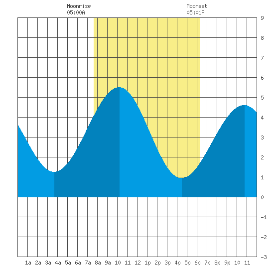 Fort Bragg tide chart for Tuesday, October 29, 2024