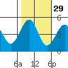 Fort Bragg tide chart for Tuesday, October 29, 2024