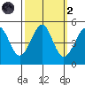 Fort Bragg tide chart for Wednesday, October 2, 2024