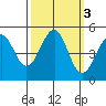 Fort Bragg tide chart for Thursday, October 3, 2024