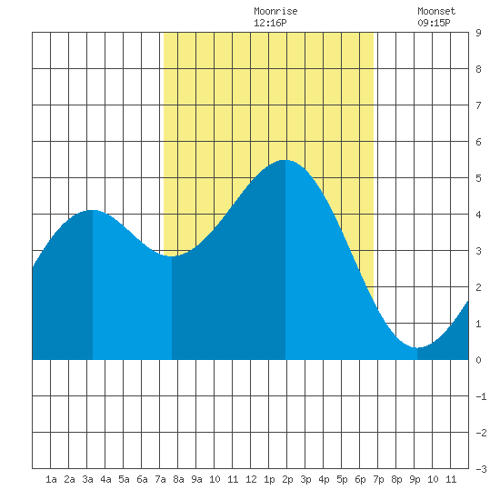 Fort Bragg tide chart for Monday, October 7, 2024