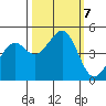Fort Bragg tide chart for Monday, October 7, 2024