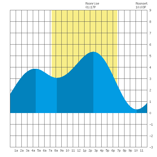 Fort Bragg tide chart for Tuesday, October 8, 2024