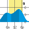 Fort Bragg tide chart for Wednesday, October 9, 2024