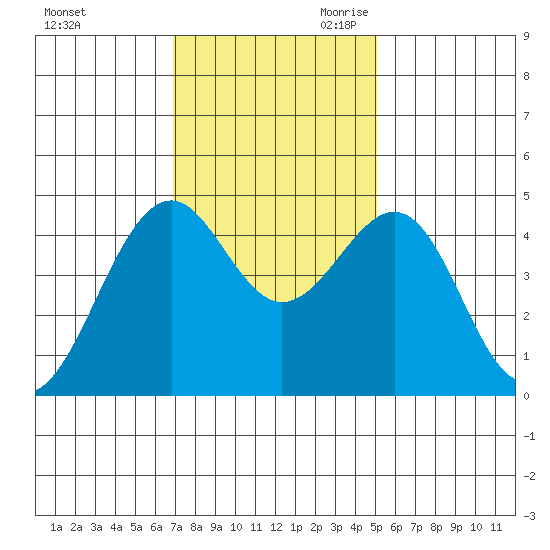 Fort Bragg tide chart for Sunday, November 10, 2024