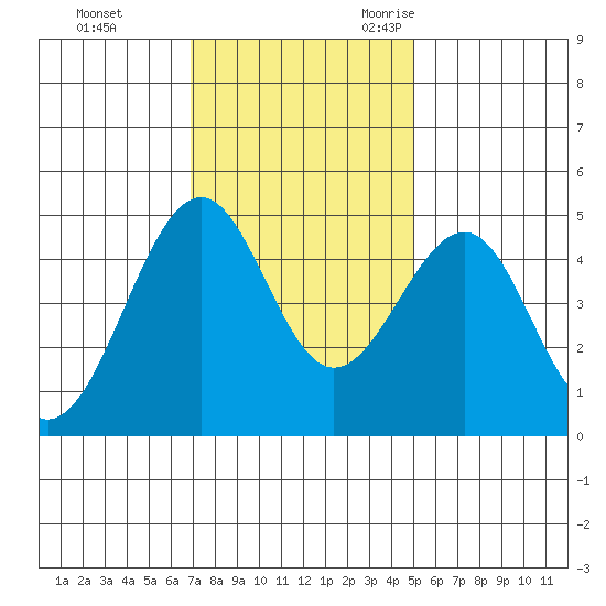 Fort Bragg tide chart for Monday, November 11, 2024