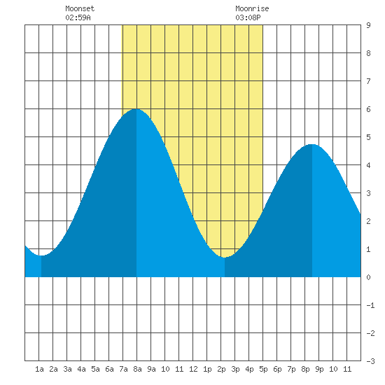 Fort Bragg tide chart for Tuesday, November 12, 2024