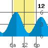 Fort Bragg tide chart for Tuesday, November 12, 2024