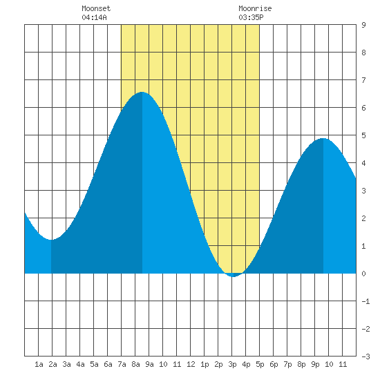 Fort Bragg tide chart for Wednesday, November 13, 2024