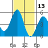 Fort Bragg tide chart for Wednesday, November 13, 2024