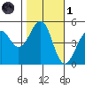 Fort Bragg tide chart for Friday, November 1, 2024