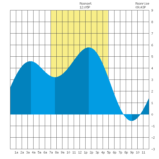 Fort Bragg tide chart for Wednesday, November 20, 2024