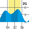 Fort Bragg tide chart for Thursday, November 21, 2024
