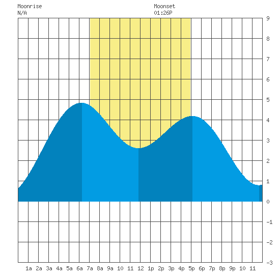 Fort Bragg tide chart for Saturday, November 23, 2024