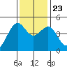 Fort Bragg tide chart for Saturday, November 23, 2024