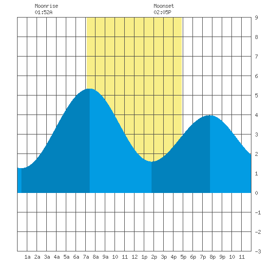 Fort Bragg tide chart for Monday, November 25, 2024