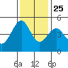 Fort Bragg tide chart for Monday, November 25, 2024