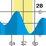 Fort Bragg tide chart for Thursday, November 28, 2024