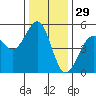 Fort Bragg tide chart for Friday, November 29, 2024