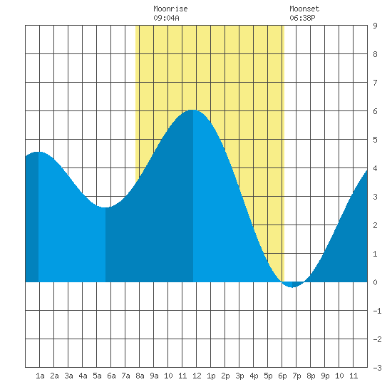 Fort Bragg tide chart for Saturday, November 2, 2024