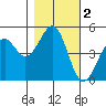 Fort Bragg tide chart for Saturday, November 2, 2024