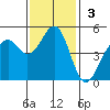 Fort Bragg tide chart for Sunday, November 3, 2024