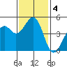 Fort Bragg tide chart for Monday, November 4, 2024