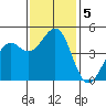 Fort Bragg tide chart for Tuesday, November 5, 2024