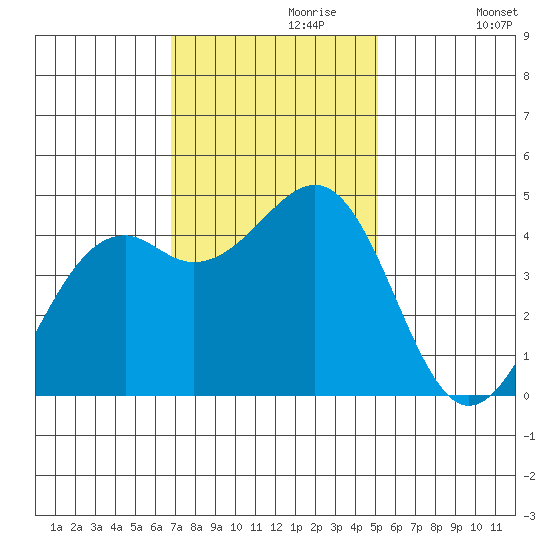 Fort Bragg tide chart for Thursday, November 7, 2024