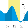 Fort Bragg tide chart for Sunday, December 1, 2024