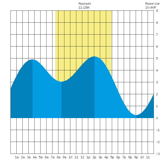 Fort Bragg tide chart for Friday, December 20, 2024