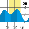 Fort Bragg tide chart for Friday, December 20, 2024
